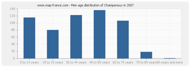 Men age distribution of Champenoux in 2007