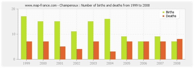 Champenoux : Number of births and deaths from 1999 to 2008