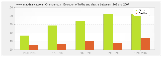Champenoux : Evolution of births and deaths between 1968 and 2007