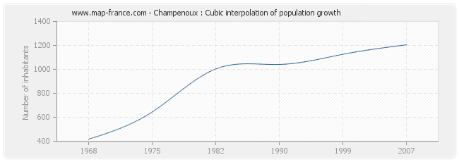 Champenoux : Cubic interpolation of population growth