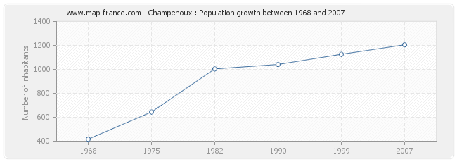 Population Champenoux