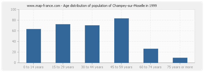 Age distribution of population of Champey-sur-Moselle in 1999