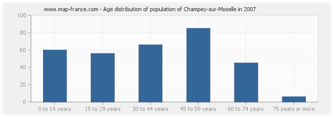 Age distribution of population of Champey-sur-Moselle in 2007