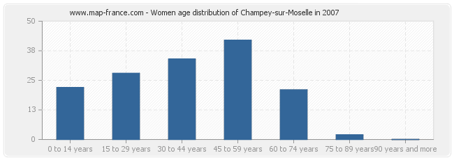 Women age distribution of Champey-sur-Moselle in 2007
