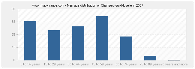 Men age distribution of Champey-sur-Moselle in 2007