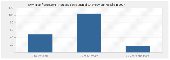 Men age distribution of Champey-sur-Moselle in 2007