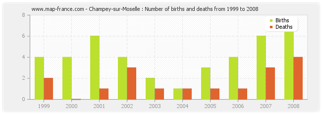 Champey-sur-Moselle : Number of births and deaths from 1999 to 2008