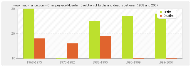 Champey-sur-Moselle : Evolution of births and deaths between 1968 and 2007