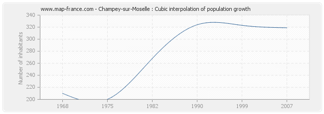 Champey-sur-Moselle : Cubic interpolation of population growth