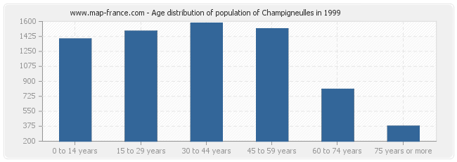 Age distribution of population of Champigneulles in 1999