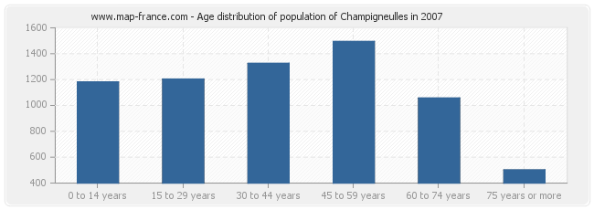 Age distribution of population of Champigneulles in 2007
