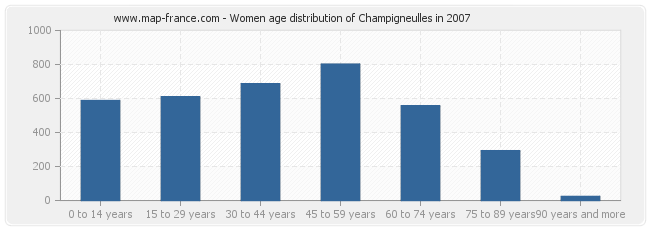 Women age distribution of Champigneulles in 2007