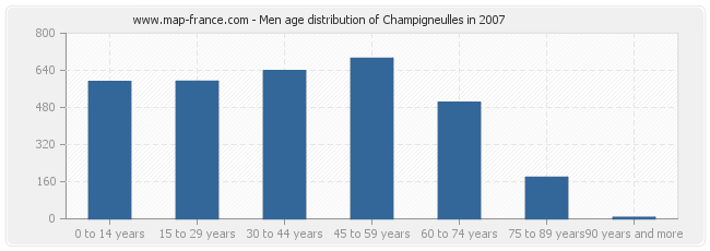 Men age distribution of Champigneulles in 2007