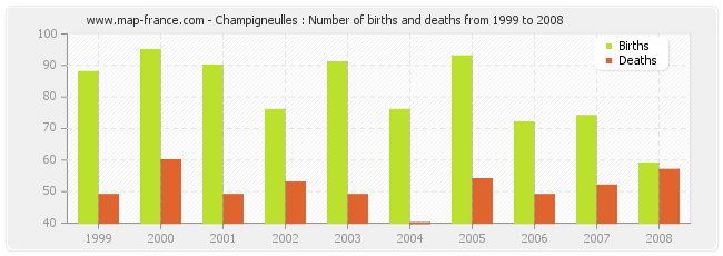 Champigneulles : Number of births and deaths from 1999 to 2008