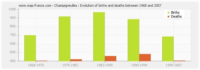 Champigneulles : Evolution of births and deaths between 1968 and 2007