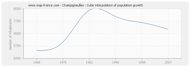 Champigneulles : Cubic interpolation of population growth
