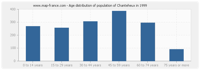 Age distribution of population of Chanteheux in 1999