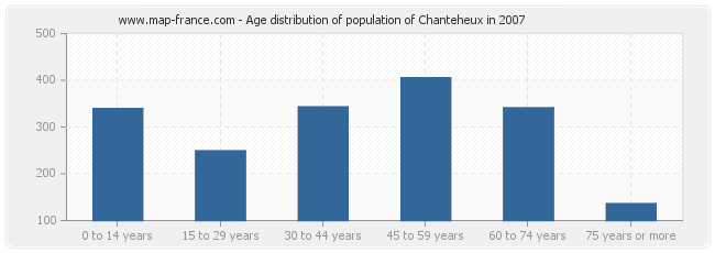 Age distribution of population of Chanteheux in 2007