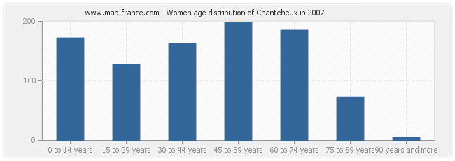 Women age distribution of Chanteheux in 2007