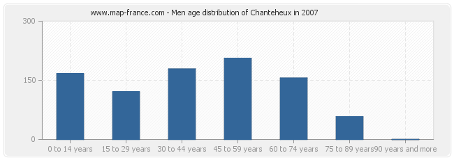 Men age distribution of Chanteheux in 2007