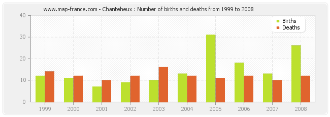 Chanteheux : Number of births and deaths from 1999 to 2008