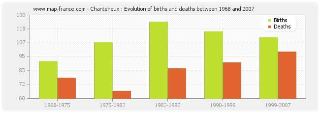 Chanteheux : Evolution of births and deaths between 1968 and 2007
