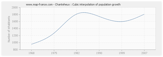 Chanteheux : Cubic interpolation of population growth
