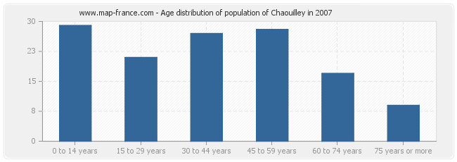 Age distribution of population of Chaouilley in 2007