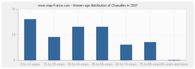 Women age distribution of Chaouilley in 2007