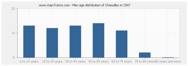 Men age distribution of Chaouilley in 2007