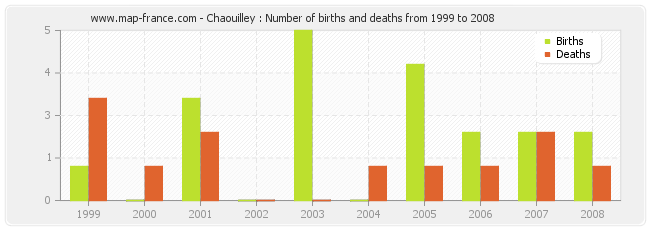 Chaouilley : Number of births and deaths from 1999 to 2008