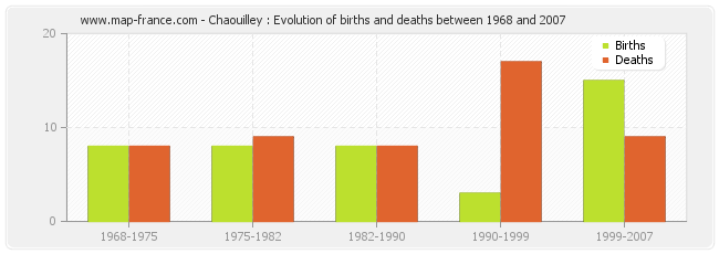 Chaouilley : Evolution of births and deaths between 1968 and 2007