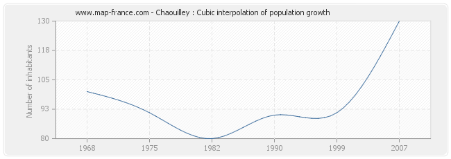 Chaouilley : Cubic interpolation of population growth