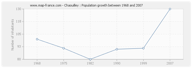 Population Chaouilley