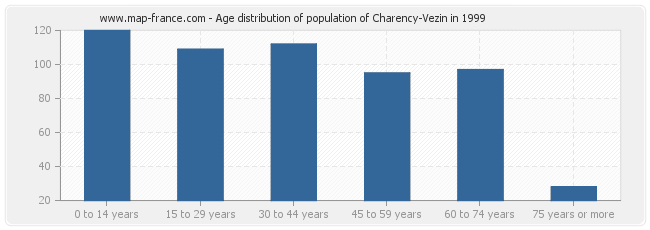Age distribution of population of Charency-Vezin in 1999