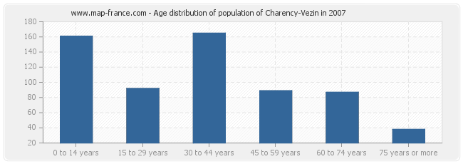 Age distribution of population of Charency-Vezin in 2007