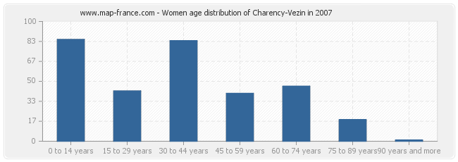 Women age distribution of Charency-Vezin in 2007
