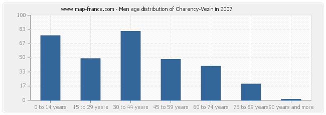 Men age distribution of Charency-Vezin in 2007
