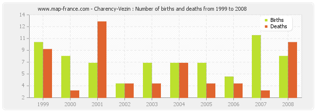 Charency-Vezin : Number of births and deaths from 1999 to 2008