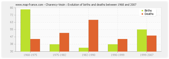 Charency-Vezin : Evolution of births and deaths between 1968 and 2007