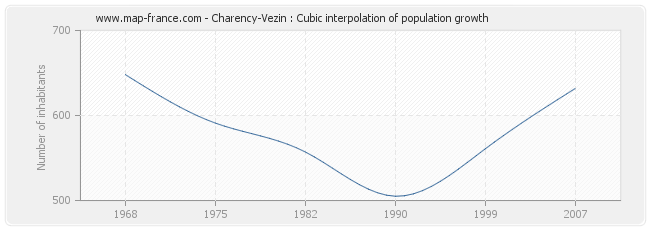 Charency-Vezin : Cubic interpolation of population growth