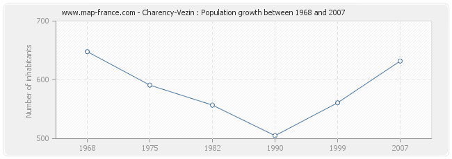 Population Charency-Vezin
