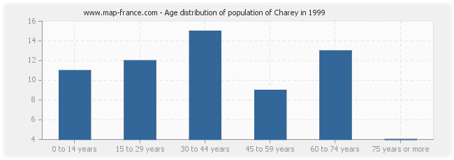 Age distribution of population of Charey in 1999