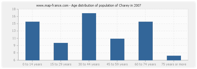 Age distribution of population of Charey in 2007