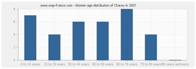 Women age distribution of Charey in 2007