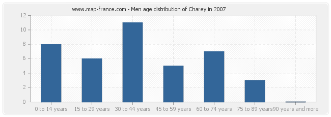 Men age distribution of Charey in 2007