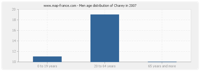 Men age distribution of Charey in 2007