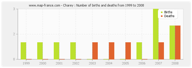 Charey : Number of births and deaths from 1999 to 2008