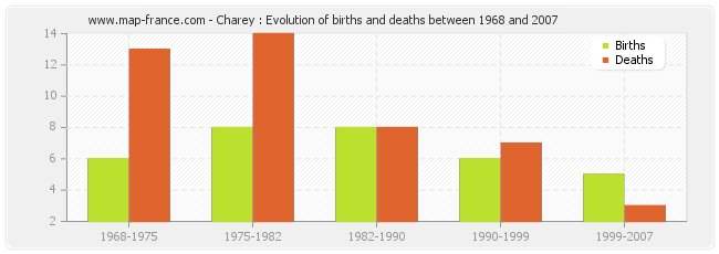 Charey : Evolution of births and deaths between 1968 and 2007