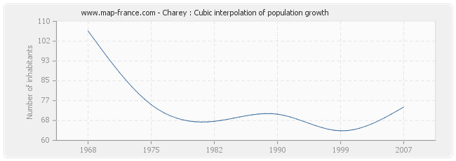 Charey : Cubic interpolation of population growth